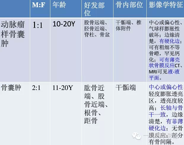 【一句话总结】骨巨细胞瘤内分隔原因及常见鉴别诊断 【一句话总结】骨巨细胞瘤内分隔原因及常见鉴别诊断