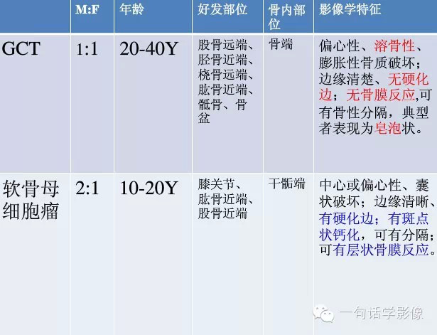 【一句话总结】骨巨细胞瘤内分隔原因及常见鉴别诊断 【一句话总结】骨巨细胞瘤内分隔原因及常见鉴别诊断