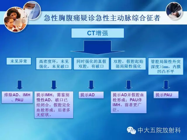 主动脉病变病理基础和影像表现