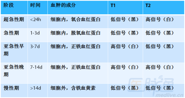 脑出血MRI表现