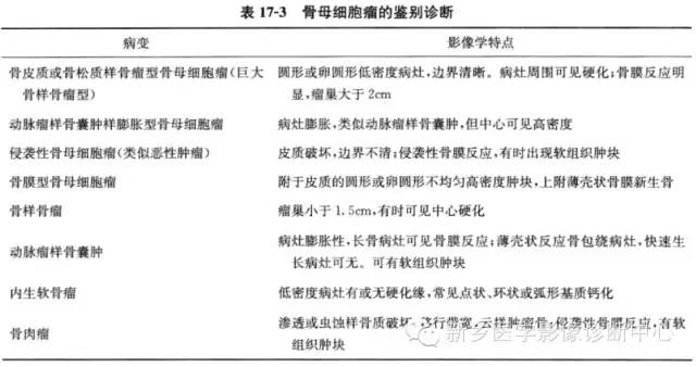 【一句话学影像】之四不像的骨母细胞瘤 【一句话学影像】之四不像的骨母细胞瘤