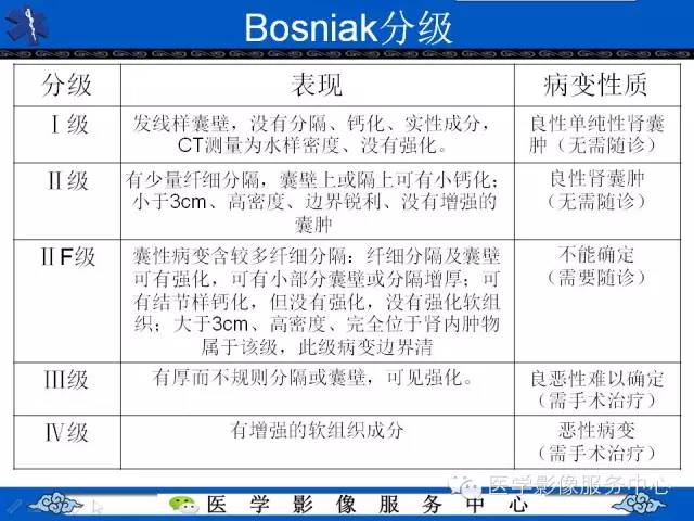 【PPT】肾囊性病变的CT和MRI影像学表现