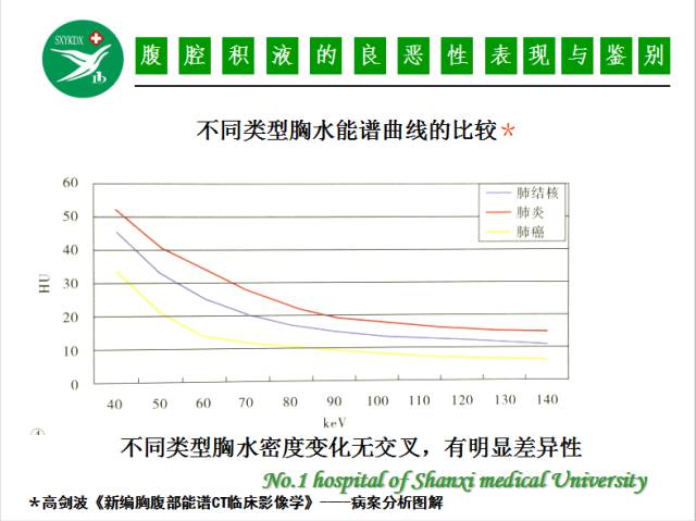 【PPT】腹腔积液的良恶性表现与鉴别