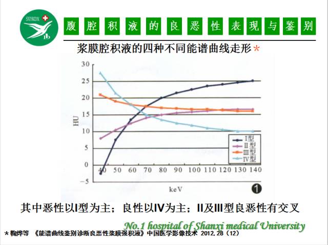 【PPT】腹腔积液的良恶性表现与鉴别