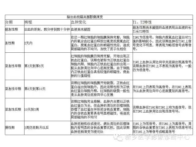 脑出血的CT和磁共振分期图解