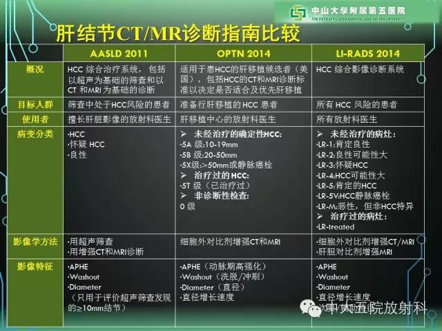 【PPT】肝癌高危患者肝脏结节影像学诊断