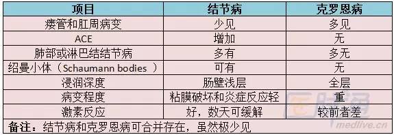 消化系统结节病 消化系统结节病