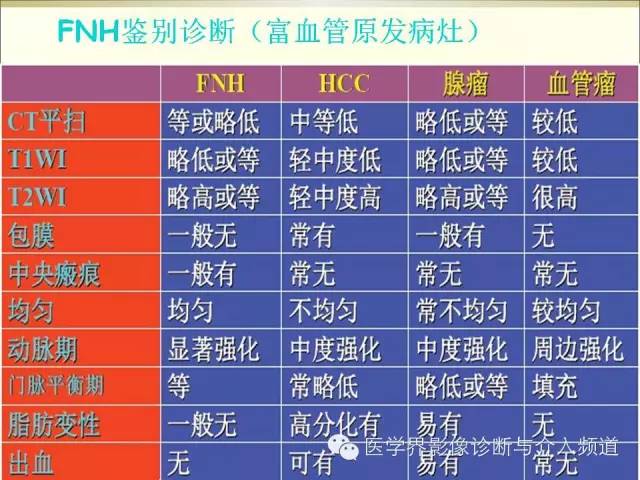 【PPT】肝脏局灶性结节性增生FNH的影像学诊断与鉴别诊断