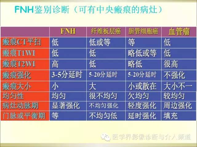 【PPT】肝脏局灶性结节性增生FNH的影像学诊断与鉴别诊断