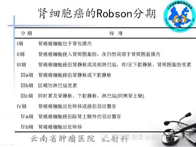 【PPT】肾脏肿瘤的临床分期及CT影像价值