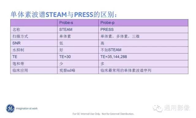 中枢神经系统波谱MRS