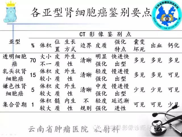 【PPT】肾细胞癌CT诊断及鉴别诊断
