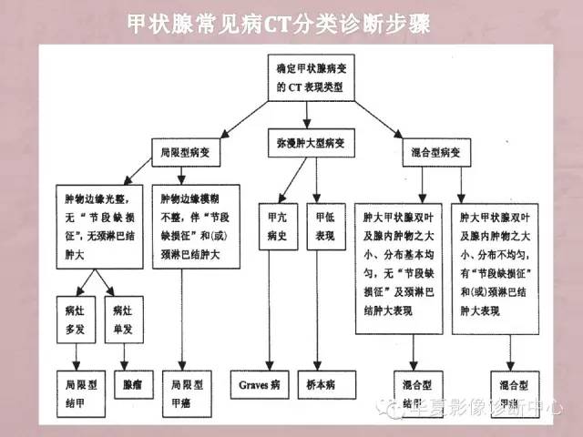 【PPT】甲状腺疾病CT简述