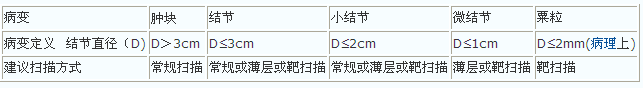 肺结节CT的征象及显示