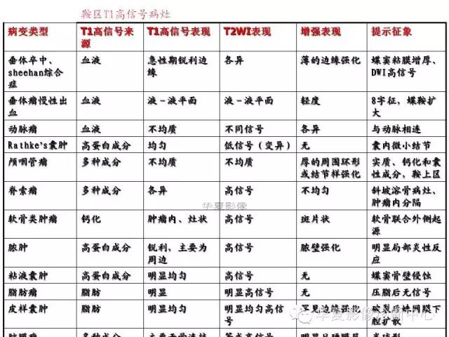 【PPT】鞍区T1WI高信号原因分析