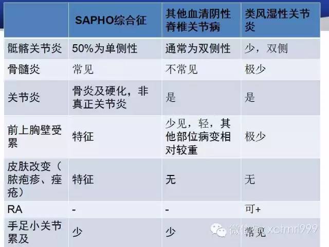 SAPHO综合征 SAPHO综合征
