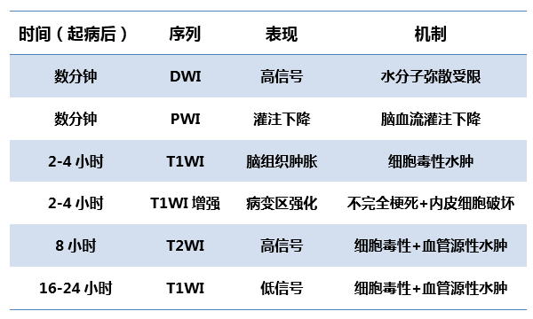 脑梗死的核磁信号演变 脑梗死的核磁信号演变