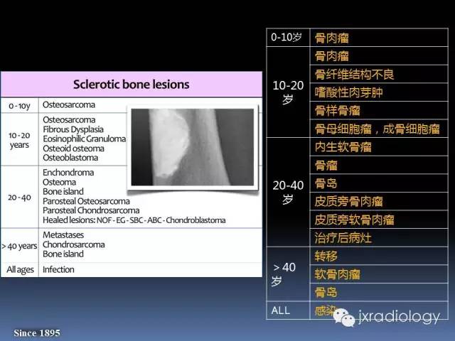 【PPT】硬化性骨肿瘤或肿瘤样病变