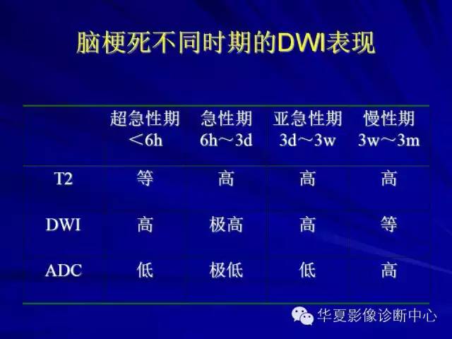 脑梗死不同时期的DWI表现 脑梗死不同时期的DWI表现