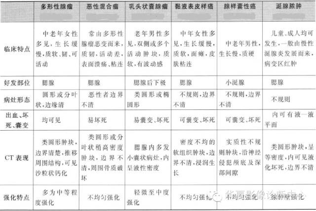 涎腺常见肿瘤的鉴别诊断