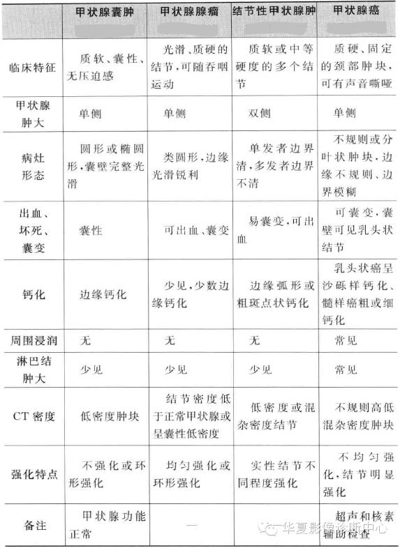 甲状腺常见肿瘤的鉴别诊断