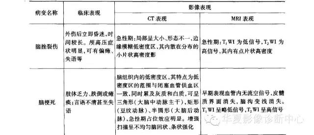 颅内CT平扫低密度的鉴别