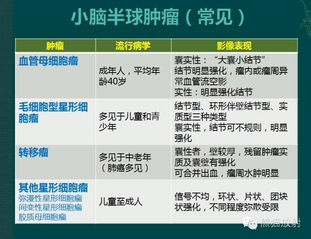 小脑半球的肿瘤MRI表现 小脑半球的肿瘤MRI表现