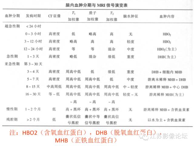 脑内血肿分期与MR信号变化特点