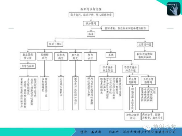 【PPT】脑小血管病MRI影像学研究