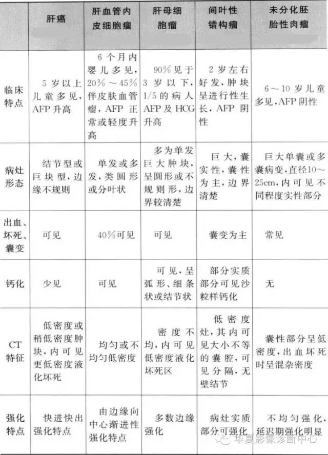 一图记忆小儿肝脏常见肿瘤的鉴别诊断