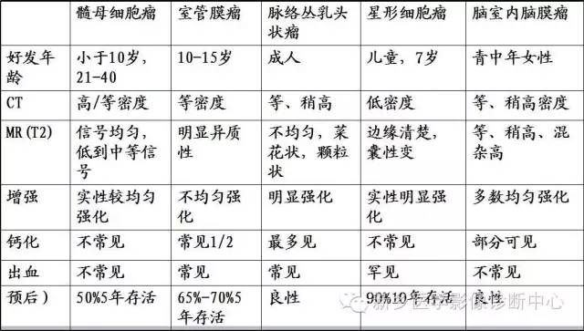 轻松掌握四脑室区5种肿瘤的影像诊断与鉴别诊断