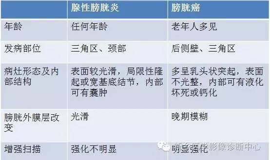 腺性膀胱炎和膀胱癌CT怎么鉴别? 腺性膀胱炎和膀胱癌CT怎么鉴别?