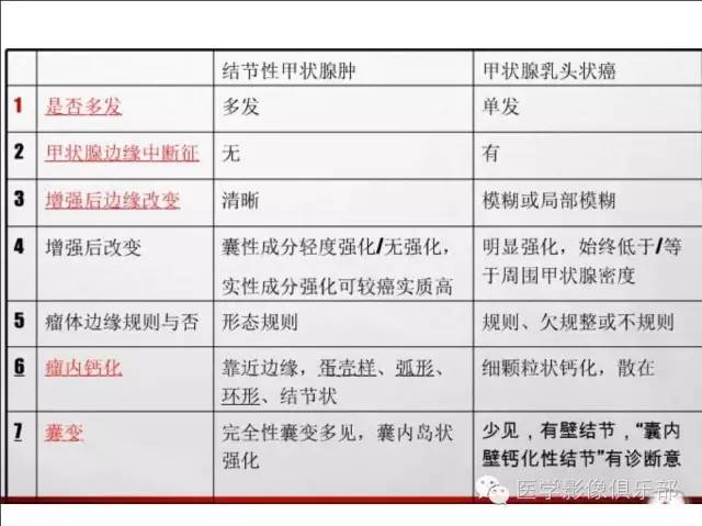 甲状腺腺瘤与甲状腺癌的鉴别