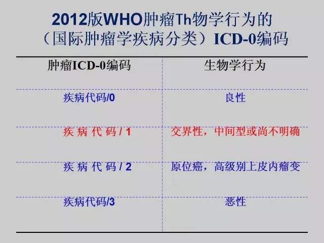 【PPT】2013版骨肿瘤WHO新分类及影像解读