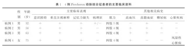 CT、MRI 诊断Percheron 动脉综合征