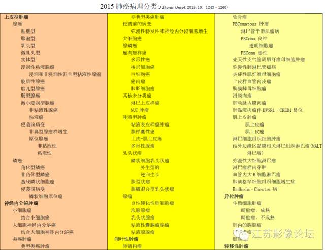 肺孤立性结节——临床、影像、病理如何做好多学科协作? 肺孤立性结节——临床、影像、病理如何做好多学科协作?