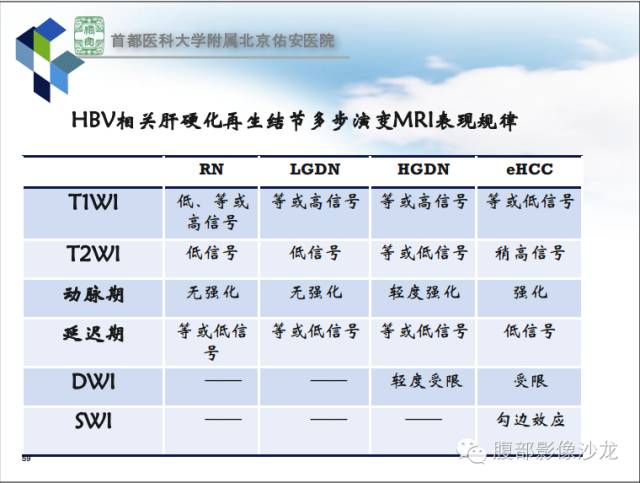 【PPT】HBV相关肝细胞癌演变MRI分级诊断