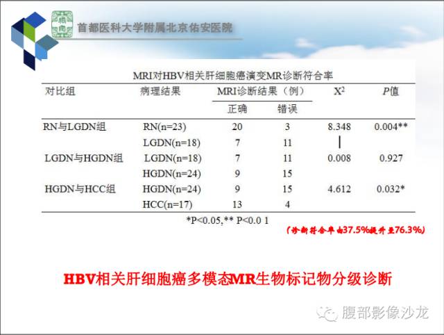 【PPT】HBV相关肝细胞癌演变MRI分级诊断