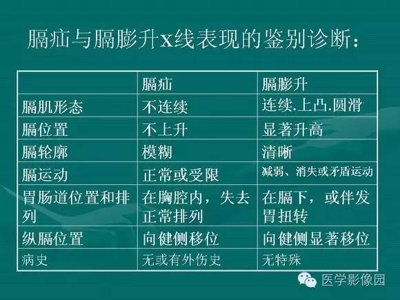 【PPT】膈肌膨出症影像学表现