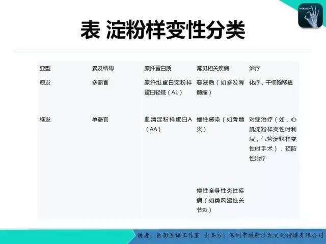 【PPT】淀粉样变性：现代断层成像