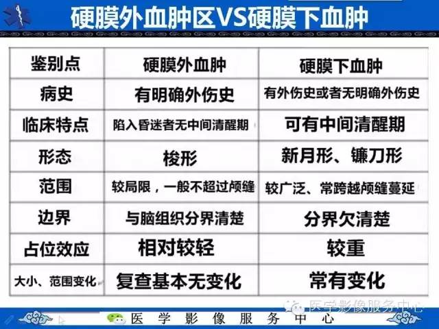 硬膜外血肿与硬膜下血肿的CT鉴别