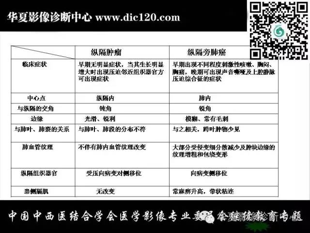 【PPT】纵隔疾病影像诊断和鉴别诊断