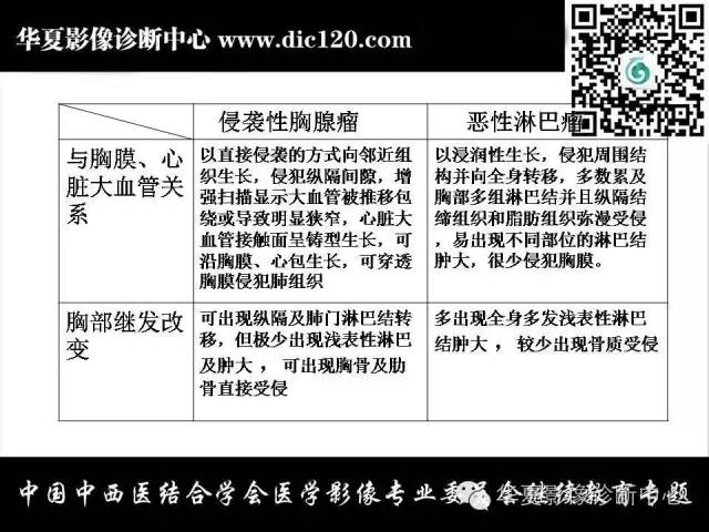 【PPT】纵隔疾病影像诊断和鉴别诊断