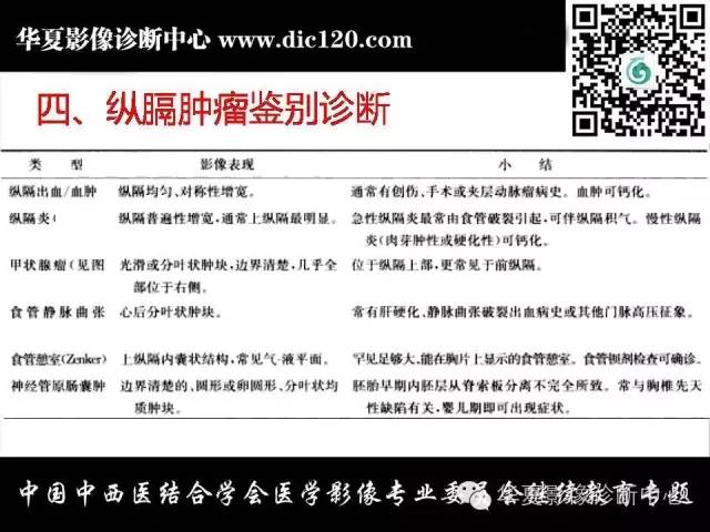 【PPT】纵隔疾病影像诊断和鉴别诊断