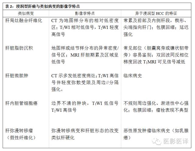 浸润性肝癌的影像学诊断和鉴别诊断