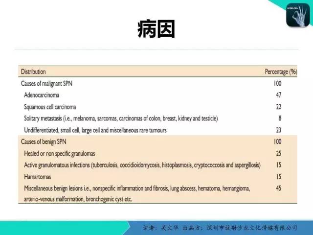 【PPT】孤立性肺结节的影像学诊断