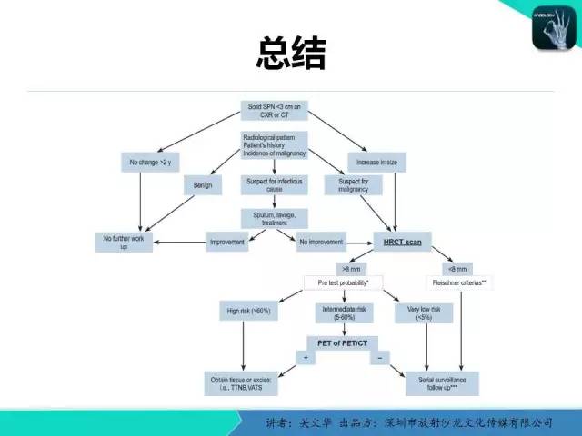 【PPT】孤立性肺结节的影像学诊断