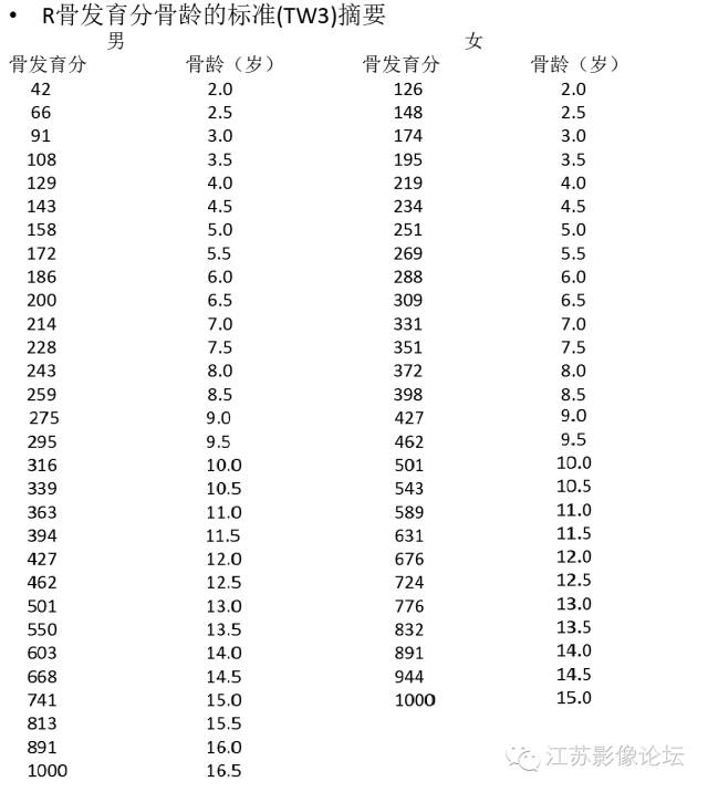 骨龄概况及其测评方法