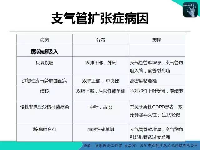 【PPT】支气管扩张：相关常见及不常见疾病的机制及影像特征