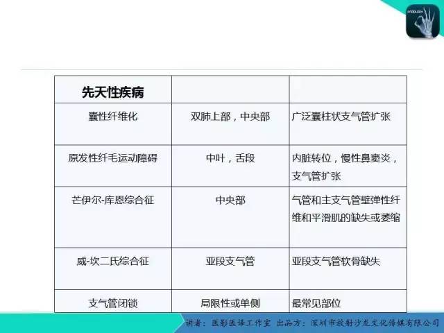 【PPT】支气管扩张：相关常见及不常见疾病的机制及影像特征